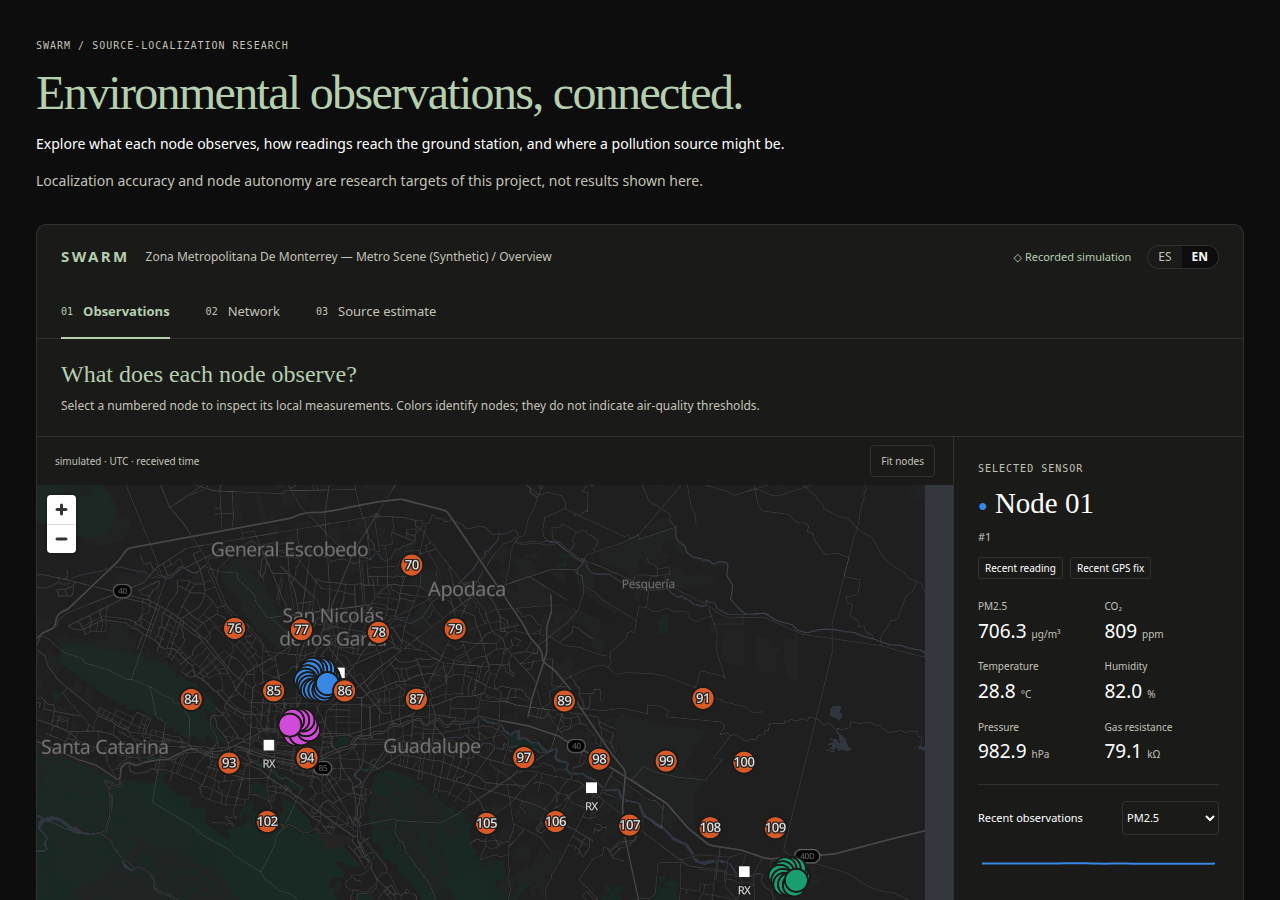 The full-screen Overview at 1280 pixels: the research eyebrow and the title Environmental observations, connected, two lines of introduction stating that localization accuracy and node autonomy are research targets rather than results, and below them the same console over the Monterrey metro map with the selected node's inspector.