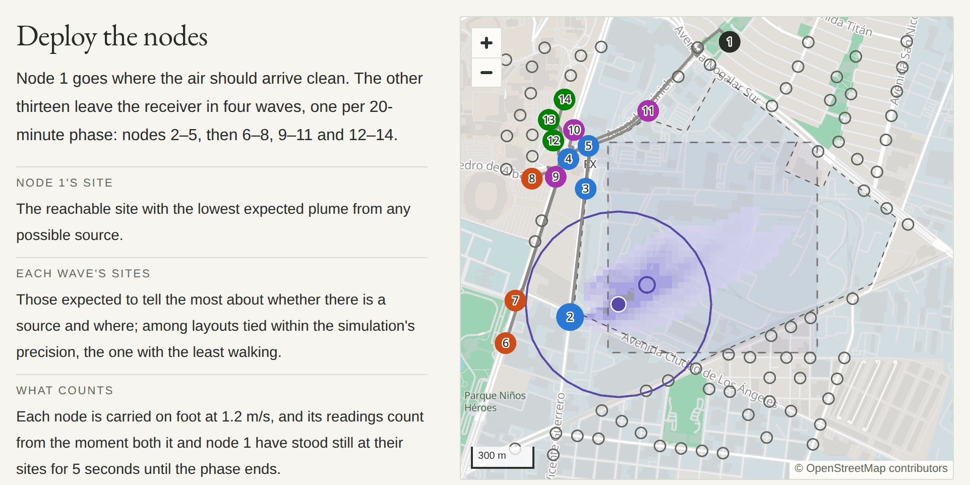 Step 5 of the walkthrough, Deploy the nodes: on the left, the step's text on node 1's site, each wave's sites and when readings count; on the right, a street map around the plant with fourteen numbered nodes coloured by wave, the dashed search area and plant outline, the candidate sites as hollow circles, and a violet shading with a ring around the model's estimate