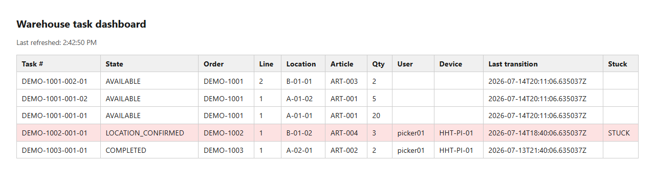 Warehouse task dashboard showing available, completed, and stuck picking tasks